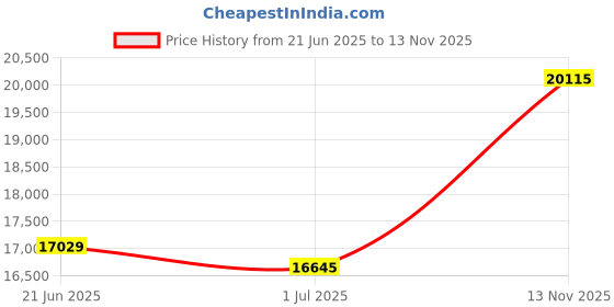 amazon.in TidyMister Heavy Duty Pool Vacuum Head with Side Brush Aluminum Universal Steering Handle&Wheels for Vinyl Liner Professional Weighted Swimming Pool Vac Cleaner Heads for Inground & Above Ground Pool Price History Graph from 21 Jun 2025 to 13 Nov 2025