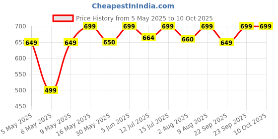 amazon.in maaesa Tie and Dye Crepe Kaftan Kurta maaesa Price History Graph from 5 May 2025 to 9 Oct 2025