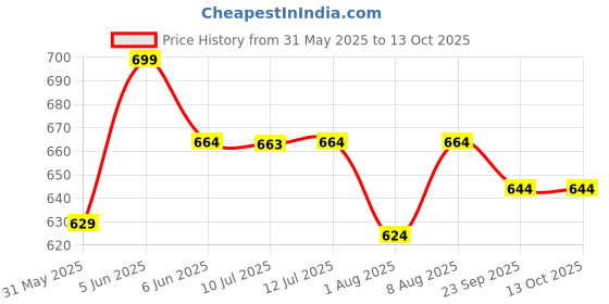 amazon.in sun-rose fashions Tie and Dye Printed Beach Pareo Sarong Wrap Cover up sun-rose fashions Price History Graph from 31 May 2025 to 12 Oct 2025