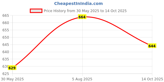 amazon.in sun-rose fashions Tie and Dye Printed Beach Pareo Sarong Wrap Cover up sun-rose fashions Price History Graph from 30 May 2025 to 14 Oct 2025