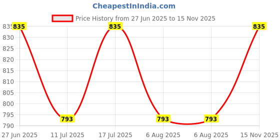 amazon.in sun-rose fashions Tie and Dye Prints Plus Size Women's Beach Kaftan Boho Dress | Cover up |One Size fits All sun-rose fashions Price History Graph from 27 Jun 2025 to 15 Nov 2025