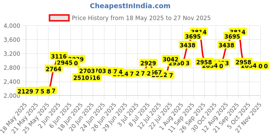 amazon.in Tie Back Sport Headband with Your Custom Team Name or Text in Vinyl by Funny Girl Designs Royal Blue 1 HEADBAND funny girl designs Price History Graph from 18 May 2025 to 27 Nov 2025