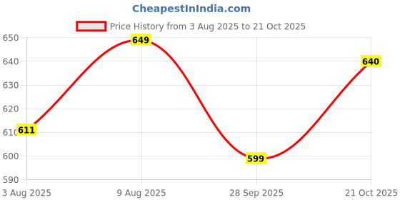 amazon.in maaesa Tie-Dye Crepe Loose Fit Shirt maaesa Price History Graph from 3 Aug 2025 to 21 Oct 2025