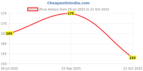 amazon.in bismaadh Tie Dye Novelty Gradient Classic Paisley Bandana Handkerchief, Facemask, Scarf, Headcover - Unisex bismaadh Price History Graph from 26 Jul 2025 to 21 Oct 2025