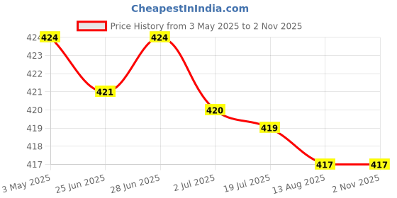 amazon.in Tie Dye Powder Pigment for Tie Dyeing 10G DIY Permanent Color Powder Packets Red Price History Graph from 3 May 2025 to 1 Nov 2025