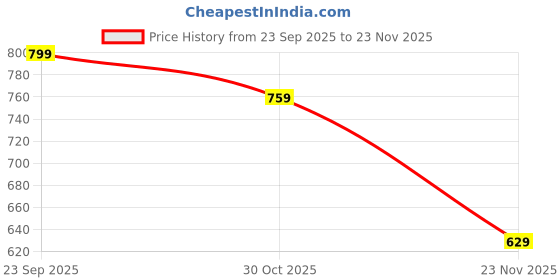 amazon.in axlon Tie for Men – Geometric Silk Neck Ties Set with Cufflinks Flower Pin, Pocket Square & Black Gift Box, Combo Necktie Sets for Office Wear, Formal Suits & Weddings (0, G2pn) axlon Price History Graph from 23 Sep 2025 to 23 Nov 2025