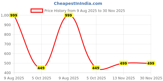 amazon.in axlon Tie for Men – Geometric Silk Neck Ties Set with Cufflinks Flower Pin, Pocket Square & Black Gift Box, Combo Necktie Sets for Office Wear, Formal Suits & Weddings (Rich Gold, NXSMX_131) axlon Price History Graph from 9 Aug 2025 to 29 Nov 2025