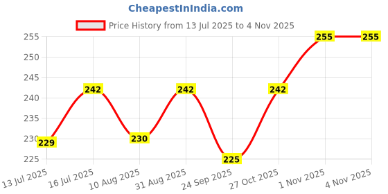 amazon.in neuroclub Tie for Men Micro Silk Necktie Formal/Casual Necktie For Men neuroclub Price History Graph from 13 Jul 2025 to 4 Nov 2025