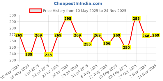 amazon.in neuroclub Tie for Men Polka Dot Micro Silk Necktie Formal | Casual Necktie For Men neuroclub Price History Graph from 10 May 2025 to 24 Nov 2025