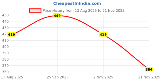 amazon.in axlon Tie for Men – Self Silk Neck Ties Set with Cufflinks Flower Pin, Pocket Square & Black Gift Box, Combo Necktie Sets for Office Wear, Formal Suits & Weddings (Beige, 2022AX_23) axlon Price History Graph from 13 Aug 2025 to 21 Nov 2025