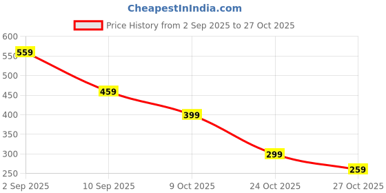 amazon.in gzrc-yddk Tie for Women, Black Tie For Women, Black Bow Tie for Professional Attire, Fashionable Neck Accessory for Weddings and Casual Wear gzrc-yddk Price History Graph from 2 Sep 2025 to 24 Oct 2025