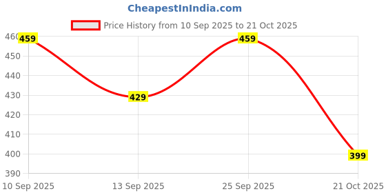 amazon.in gzrc-yddk Tie for Women, Sparkling Rhinestone Neck Tie,Accessory for Party, Wedding, Gift Giving, Fashion Styling gzrc-yddk Price History Graph from 10 Sep 2025 to 21 Oct 2025
