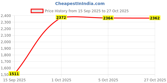 amazon.in park avenue Tie Gift Set by Raymond (PZYG04378-B8_) park avenue Price History Graph from 15 Sep 2025 to 27 Oct 2025
