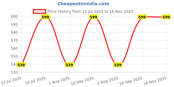 amazon.in calkey Tie Knot Mini Jumpsuit calkey Price History Graph from 13 Jul 2025 to 16 Nov 2025