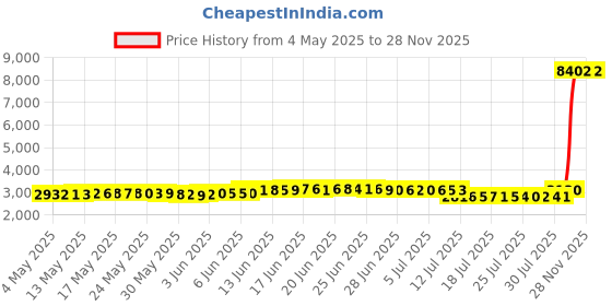 amazon.in bellecarrie Tie Side Bikini Bottom for Women Mid Rise Swimsuit Bottom, Black Wide String, M bellecarrie Price History Graph from 4 May 2025 to 27 Nov 2025