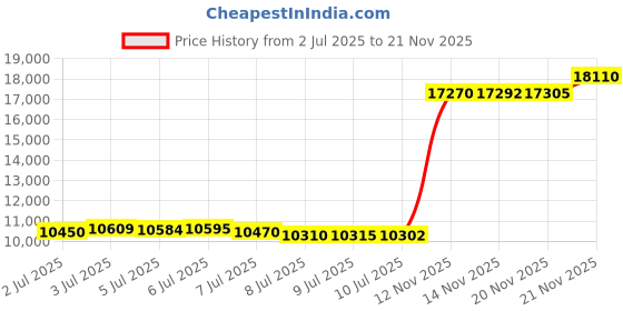 amazon.in TIEBOLA 12 Foot Eco-Friendly Round Pool Liner Pad - Prevent Punctures and Extend The Life of Your Above Ground Swimming Pool or Hot Tub Liner, Eco-Friendly Above Ground Pool Liner pad Price History Graph from 2 Jul 2025 to 21 Nov 2025