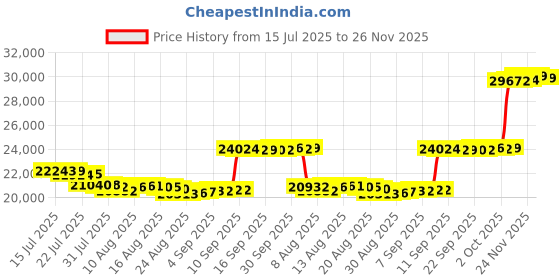 amazon.in TIEBOLA 18Foot Eco-Friendly Round Pool Liner Pad - Prevent Punctures and Extend The Life of Your Above Ground Swimming Pool or Hot Tub Liner, Eco-Friendly Above Ground Pool Liner pad Price History Graph from 15 Jul 2025 to 26 Nov 2025
