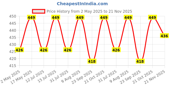 amazon.in TIED RIBBONS 10 Pcs Artificial Calla Lily Flowers Bunch for Vase and Flower Pots (33 cm Each, Pink) - Home Decor Item for Living Room Centerpiece Table Decorations (Pot Not Included) Silk tied ribbons Price History Graph from 2 May 2025 to 21 Nov 2025