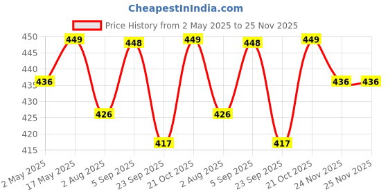 amazon.in Tied Ribbons 10 Pcs Artificial Calla Lily Flowers Bunch For Vase&Flower Pots (33 Cm Each, Multi) Home Decor Item For Living Room Centerpiece Corner Table Decorations (Pot Not Included) - Silk tied ribbons Price History Graph from 2 May 2025 to 24 Nov 2025