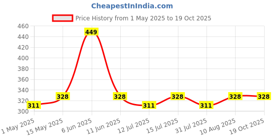 amazon.in TIED RIBBONS (150L/H, 2W, 40 Hmax) Submersible Water Pump with RGB Light for Small Fountain, Fish Tank, Pond with 1.5m Power Cord tied ribbons Price History Graph from 1 May 2025 to 17 Oct 2025