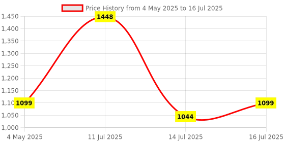 amazon.in TIED RIBBONS 28 Liters Plastic Multipurpose Storage Container with Closing Lid, Wheels and Side Locking Handles (Green, 40 x 28 x 26 cm) Price History Graph from 4 May 2025 to 16 Jul 2025