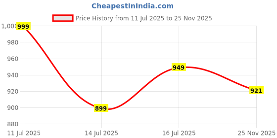 amazon.in TIED RIBBONS Acrylic Clear Shoe Boxes Professional Shoes Display Case Organizer 360° Clear Plastic Stackable Sneaker Storage for Sneakerhead (Fits India/UK Size 13) tied ribbons Price History Graph from 11 Jul 2025 to 25 Nov 2025