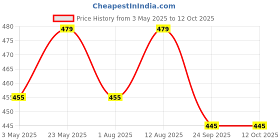 amazon.in TIED RIBBONS Artificial Flower Foam Brick (Green, Set of 6) ,Artificial Flora Price History Graph from 3 May 2025 to 11 Oct 2025