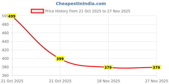 amazon.in TIED RIBBONS Bhai Dooj Gift Set for Brother Boys Kids Men with Chocolates - Amul Cocominis Chocolate (250g) Box Mini Ganesha Idol Statue with Greeting Card and Kalawa Moli Roli Chawal Price History Graph from 21 Oct 2025 to 27 Nov 2025