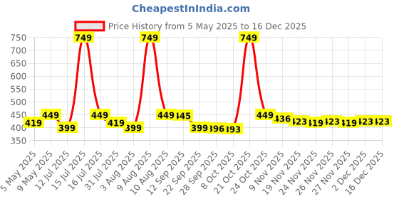 amazon.in TIED RIBBONS Cycle Shape Flower Vase with Peonies Bunches for Home Decor Center Table Bedroom Living Room Office Bathroom Decorative Gift Items (19 cm x 21 cm) tied ribbons Price History Graph from 5 May 2025 to 16 Dec 2025