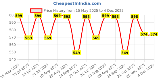 amazon.in TIED RIBBONS Decorative Abstract Thinker Men Statue Set Of 3 Modern Art Showpiece Sculpture(Fantasy,Gold,13CmX6Cm) Decoration Items For Home Decor Living Room Bedroom Bookshelf Table Office-Resin tied ribbons Price History Graph from 15 May 2025 to 4 Dec 2025