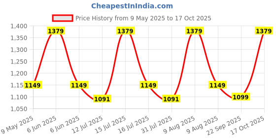 amazon.in TIED RIBBONS Medal and Trophy Holder for Wall Hanging Home Office Shelf Hanger Stand Display Rack for Sports Cricket Cyclists Academics (Black, Handcrafted, Wood) tied ribbons Price History Graph from 9 May 2025 to 17 Oct 2025