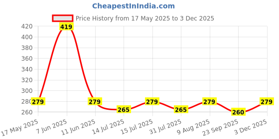 amazon.in TIED RIBBONS Pack of 1 Table Mat Flower Leaf Shape Placemats for Dining Table Kitchen Mats Pot Non-Slip Heat Resistant Wipeable Washable Tableware (93 x 32cm, PVC, Golden) tied ribbons Price History Graph from 17 May 2025 to 3 Dec 2025
