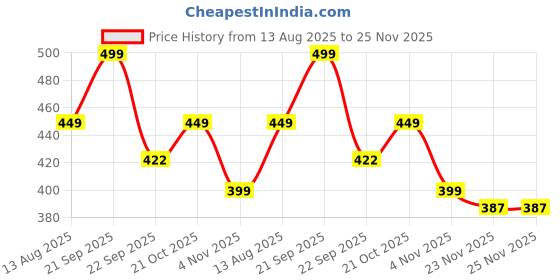 amazon.in TIED RIBBONS Pack of 5 Artificial Jasmine Flowers Stem with Mini Berry for Vase Pot Home Decoration (Red) for Home Office Wedding Party Decoration (Vase not Included) Price History Graph from 13 Aug 2025 to 25 Nov 2025