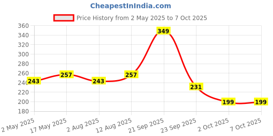 amazon.in TIED RIBBONS Pack of 6 Wine Bottle Cork Copper Wire String Lights (2 Meter 20 LED in Each) - Lights for Home Decoration tied ribbons Price History Graph from 2 May 2025 to 6 Oct 2025