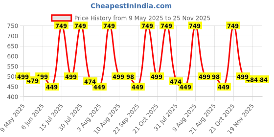 amazon.in TIED RIBBONS Polyester Pack Of 2 Artificial Hydrangea Dahlia Flowers Bunch For Home Decor Vase Pot Living Room Bedroom Office Table Decoration Items (Pot Not Included) (Multi, 24.1 Cm) Price History Graph from 9 May 2025 to 24 Nov 2025