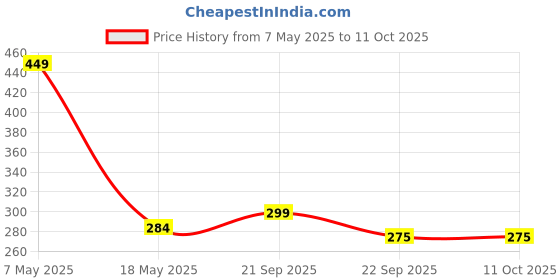 amazon.in TIED RIBBONS Polyresin Action Buddha Showpiece, Small, Multicolour, Set Of 4 Price History Graph from 7 May 2025 to 9 Oct 2025