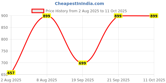 amazon.in TIED RIBBONS Quirky Design Decorative Table Lamp (Multicolour) Price History Graph from 2 Aug 2025 to 11 Oct 2025