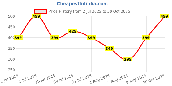 amazon.in TIED RIBBONS Rakhi for Brother and Bhabhi with Chocolates Gift - Premium Lumba Rakhi Set with Chocolates Chawal Roli Chawal and Mini Greeting Card - Bhaiya Bhabhi Rakhi Set with Gift Price History Graph from 2 Jul 2025 to 30 Oct 2025