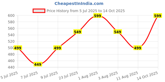 amazon.in TIED RIBBONS Rakhi For Brother Chocolates Combo With Gift - Set Of 2 Premium Rakhi With Chocolates Pack Mini Greeting Card And Roli Chawal - Rakhi Gift For Brother, 250 Gram Price History Graph from 5 Jul 2025 to 14 Oct 2025
