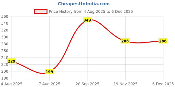 amazon.in tied ribbons Rakhi for Brother Combo - Set of 5 Kundan Floral Rakhi for Brother Bhaiya Bhabhi Kids Boys Men Bhai with Greeting Card and Tikka - Rakhi for Rakshabandhan tied ribbons Price History Graph from 4 Aug 2025 to 5 Dec 2025