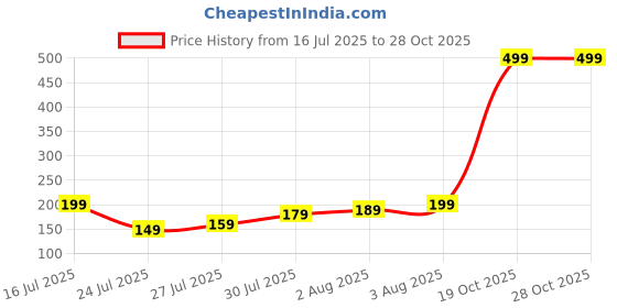 amazon.in TIED RIBBONS Rakhi for Brother with Gift - Premium Rakhi for Bhaiya Men with Adiyogi Idol Statue and Card - Bracelet Rakhi for Brother tied ribbons Price History Graph from 16 Jul 2025 to 28 Oct 2025