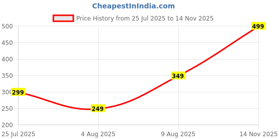 amazon.in TIED RIBBONS Rakhi Gift for Brother and Bhabhi Kids - Premium Family Rakhi Set 6 with Idol Mini Statue Mini and Greeting Card- Lumba Rakhi Set Combo tied ribbons Price History Graph from 25 Jul 2025 to 14 Nov 2025