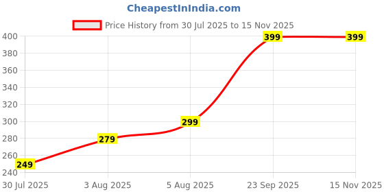 amazon.in TIED RIBBONS Rakhi Gift For Brother Bhabhi And Kid With Chocolate Combo - Set Of 6 Premium Family Rakhi For Bhaiya Bhabhi Kids Brother With Cadbury Nutties Chocolate Box Card & Tikka, 250 Gm Price History Graph from 30 Jul 2025 to 15 Nov 2025