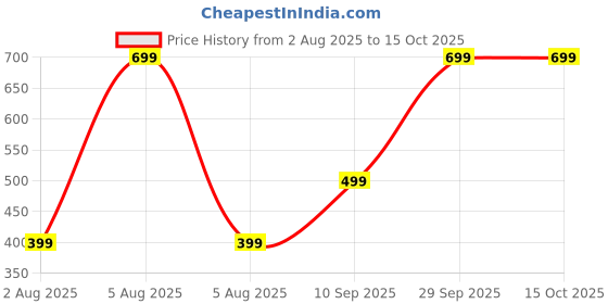 amazon.in TIED RIBBONS Rakhi Gift for Brother with Chocolate Combo Set - Set of 2 Premium Rakhi for Brother Bhaiya with Hershey's Kisses and Ferrero Rocher Chocolates and Roli Chawal (Model 5) Price History Graph from 2 Aug 2025 to 15 Oct 2025