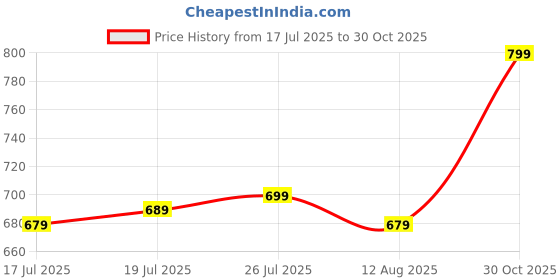 amazon.in TIED RIBBONS Rakhi Gift For Brother With Chocolates - Premium Peacock Rakhi With Ferrero Rocher Chocolates Pack And Mini Greeting Card Roli Chawal - Rakhi Gift For Brother, 200 Gm Price History Graph from 17 Jul 2025 to 30 Oct 2025