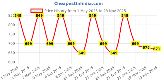 amazon.in TIED RIBBONS Resin Action Birds On Tree Garden Decoration Items For Balcony Outdoor Lounge Figurines Statue(19 X 16 Cm,L X H),Multicolour tied ribbons Price History Graph from 1 May 2025 to 23 Nov 2025