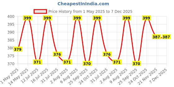 amazon.in TIED RIBBONS Set of 12 Artificial Rose Flowers Bunches for Vase (24 cm, White) - Home Decoration Gift Items for Living Room Corner Table Top Bedroom Wedding (Pot Not Included) Polyester tied ribbons Price History Graph from 1 May 2025 to 7 Dec 2025