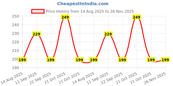 amazon.in TIED RIBBONS Set of 2 Clear Crystal Ball Prism Sun Shine Catcher Rainbow Pendants Maker, Hanging Crystals Prisms for Windows, for Feng Shui for Gift (Transparent, 30mm) Price History Graph from 14 Aug 2025 to 26 Nov 2025