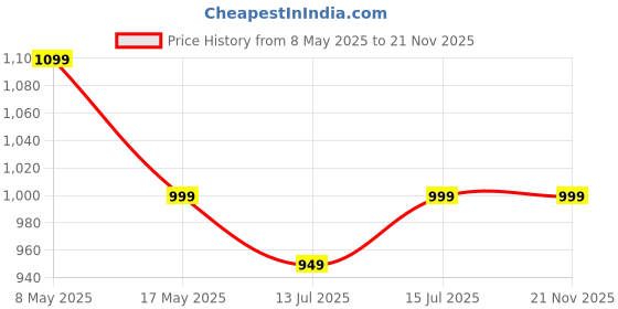 amazon.in TIED RIBBONS Set of 3 Shoe Boxes Professional Shoes Display Case Organizer for Clear Plastic Stackable Sneaker Storage for Sneakerhead (Fits India/UK Size 13) Price History Graph from 8 May 2025 to 21 Nov 2025