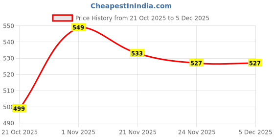 amazon.in TIED RIBBONS Set of 4 Artificial Cherry Blossom Flower Bunch (Pink, 15 Inch) - for Vase Pot Home Décor, Living Room, Office, Wedding & Party Gifting Item (Vase not Included) Price History Graph from 21 Oct 2025 to 5 Dec 2025